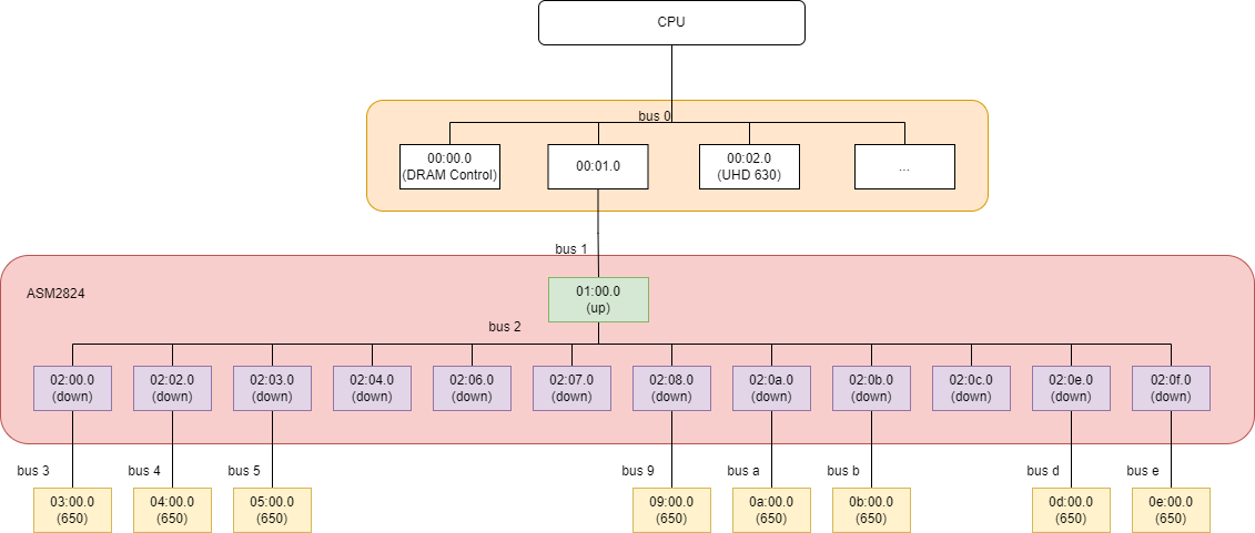 pci-bus-tupo